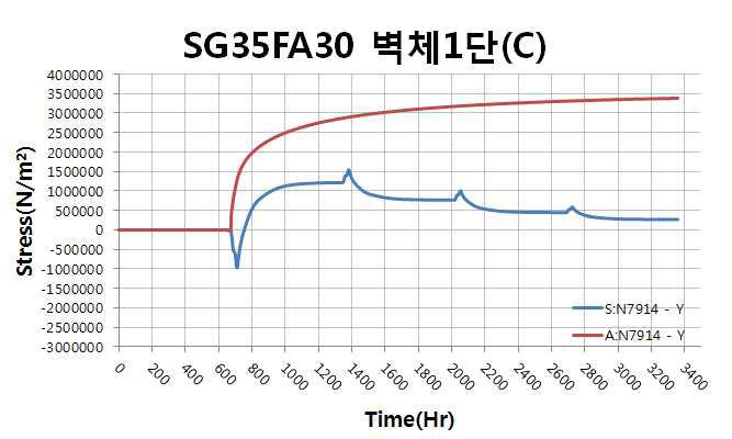 벽체 1단 중심부 응력, 인장강도 이력(SG35FA30)