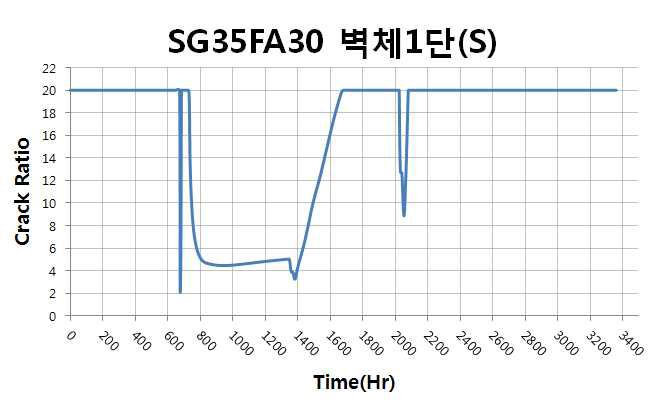 벽체 1단 표면부 온도균열지수 이력(SG35FA30)