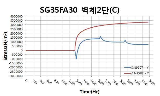 벽체 2단 중심부 응력 및 인장강도 이력(SG35FA30)