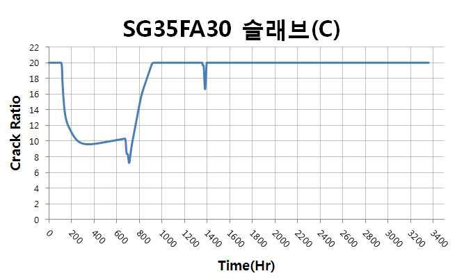 벽체 2단 중심부 온도균열지수 이력(SG35FA30)