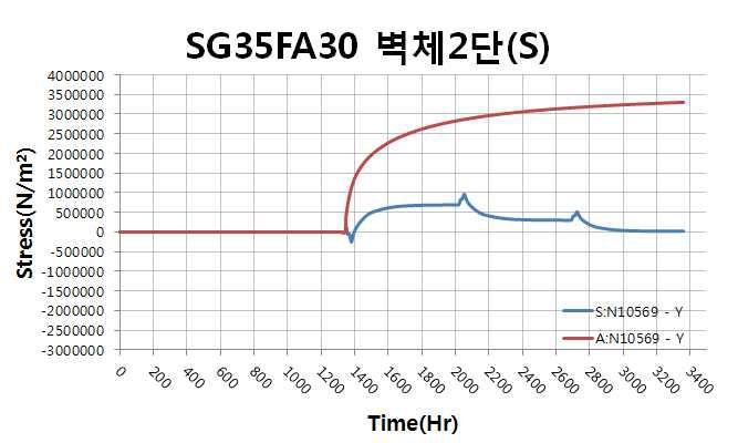 벽체 2단 표면부 응력 및 인장강도 이력(SG35FA30)