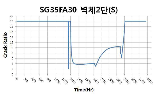 벽체 2단 표면부 온도균열지수 이력(SG35FA30)