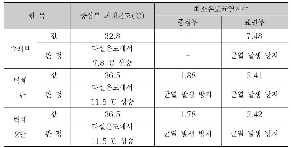 SG35FA30 해석결과 종합