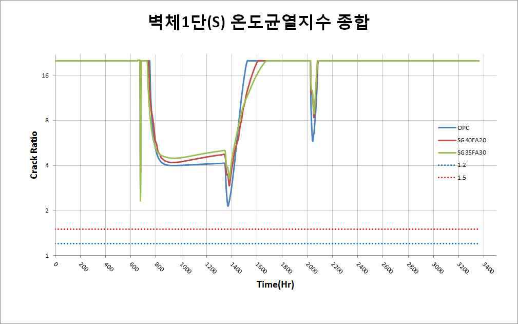 벽체 1단 표면부 온도균열지수 이력 비교