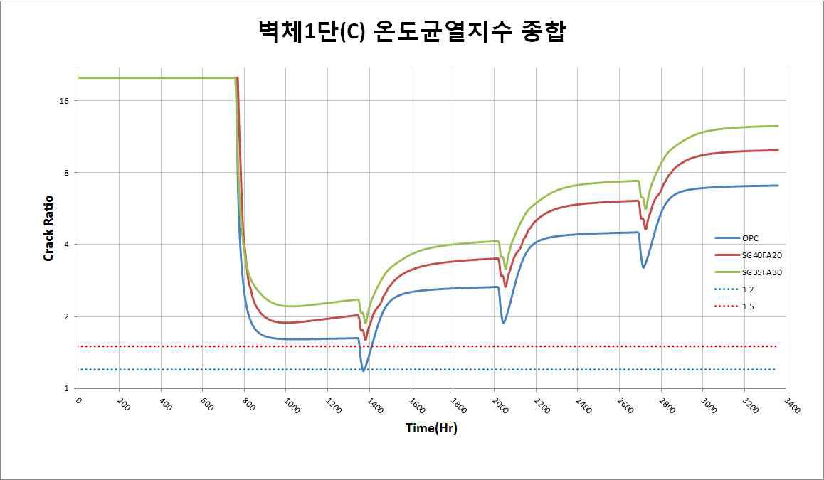 벽체 1단 중심부 온도균열지수 이력 비교