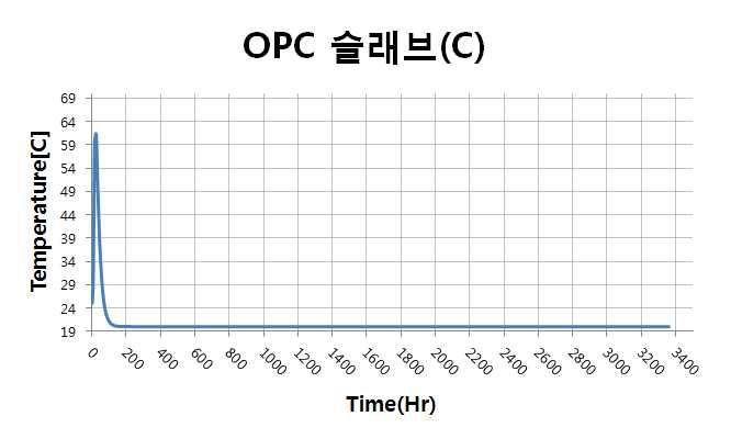 슬래브 중심부 온도이력(OPC)