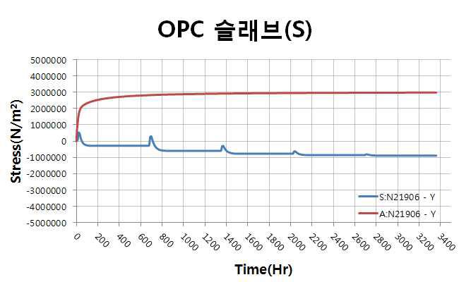 슬래브 표면부 응력, 인장강도 이력(OPC)