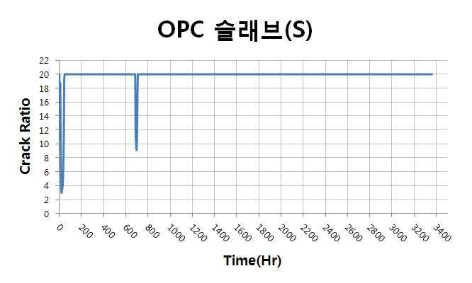 슬래브 표면부 온도균열지수 이력(OPC)