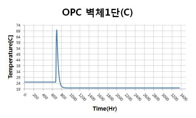 벽체 1단 중심부 온도이력(OPC)