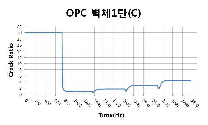 벽체 1단 중심부 온도균열지수 이력(OPC)