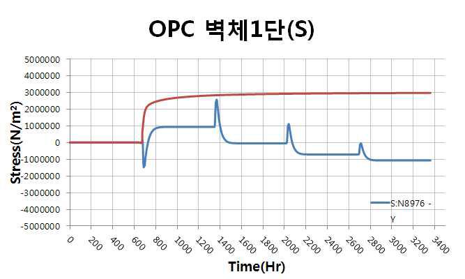 벽체 1단 표면부 응력, 인장강도 이력(OPC)