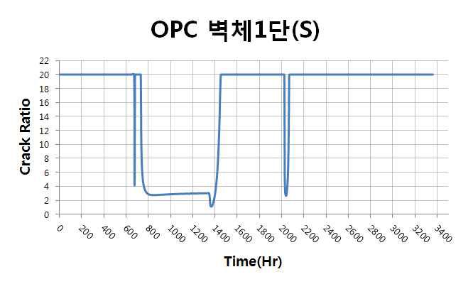 벽체 1단 표면부 온도균열지수 이력(OPC)