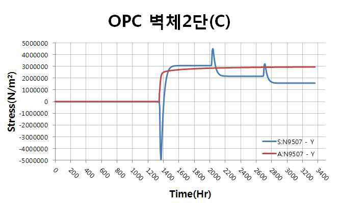 벽체 2단 중심부 응력, 인장강도 이력(OPC)