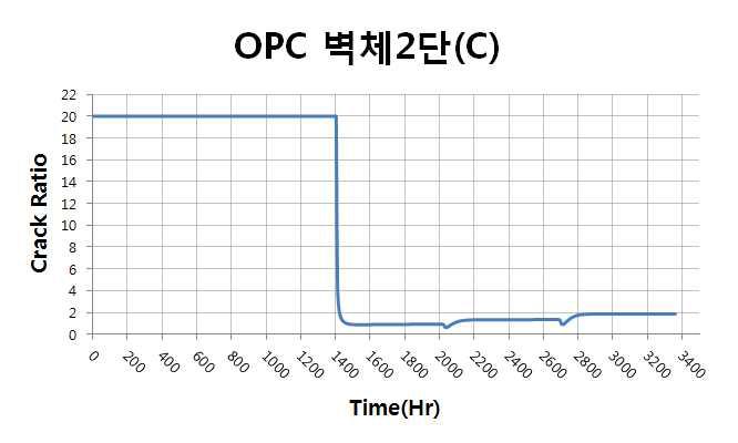 벽체 2단 중심부 온도균열지수 이력(OPC)