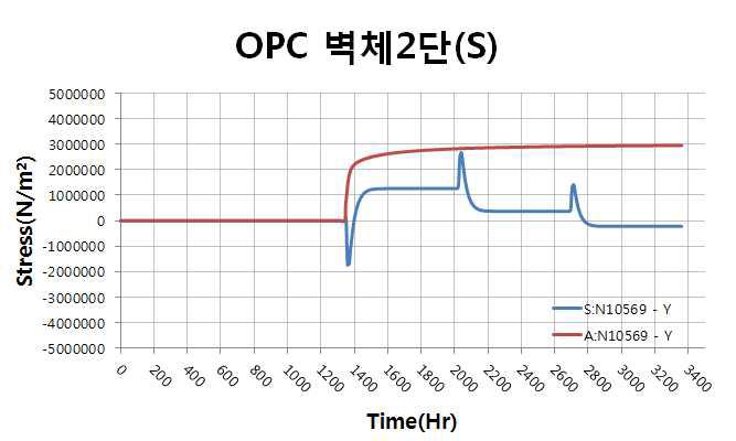 벽체 2단 표면부 응력, 인장강도 이력(OPC)