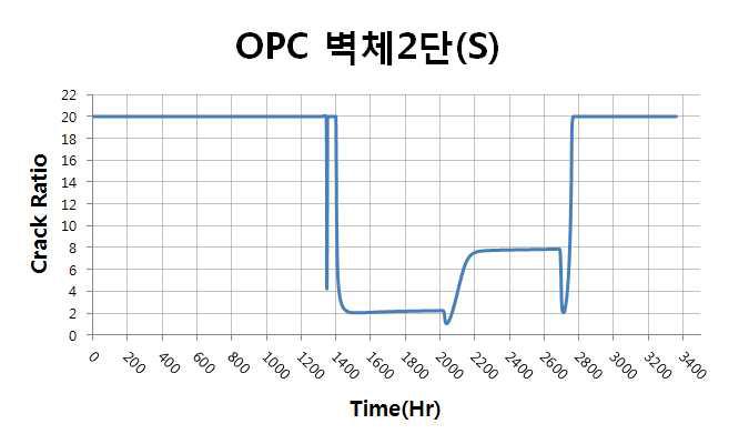 벽체 2단 표면부 온도균열지수 이력(OPC)