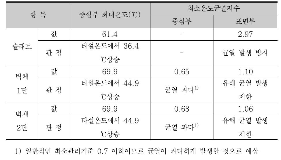 OPC 해석결과 종합