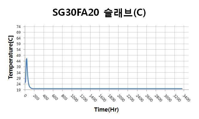 슬래브 중심부 온도 이력(SG30FA20)