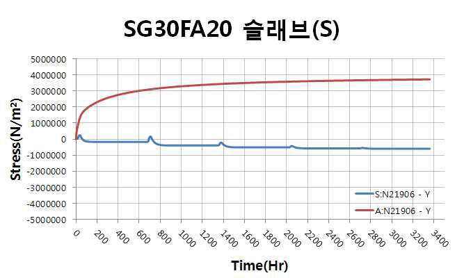 슬래브 표면부 응력, 인장강도 이력(SG30FA20)