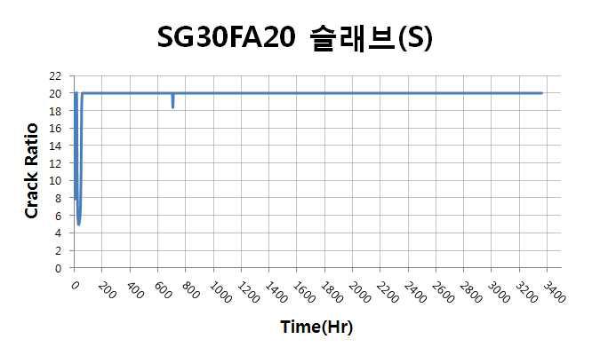 슬래브 표면부 온도균열지수 이력(SG30FA20)