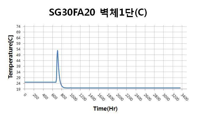 벽체 1단 중심부 온도이력(SG30FA20)