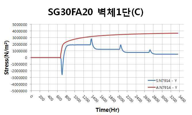 벽체 1단 중심부 응력, 인장강도 이력(SG30FA20)