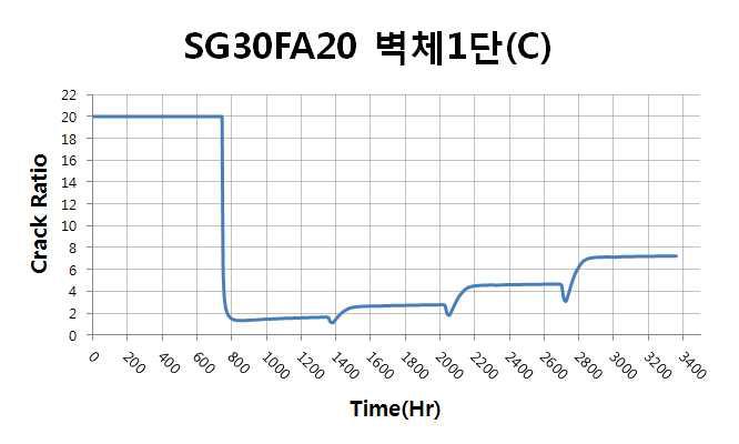 벽체 1단 중심부 온도균열지수 이력(SG30FA20)