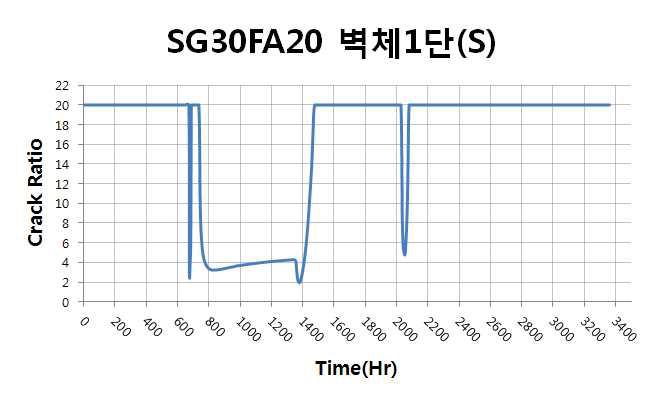 벽체 1단 표면부 온도균열지수 이력(SG30FA20)