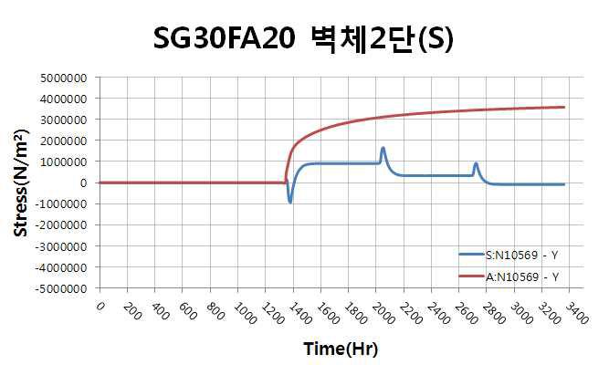 벽체 2단 표면부 응력, 인장강도 이력(SG30FA20)