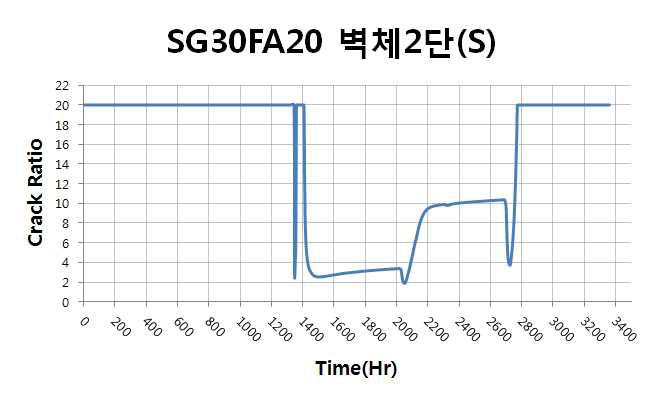 벽체 2단 표면부 온도균열지수 이력(SG30FA20)