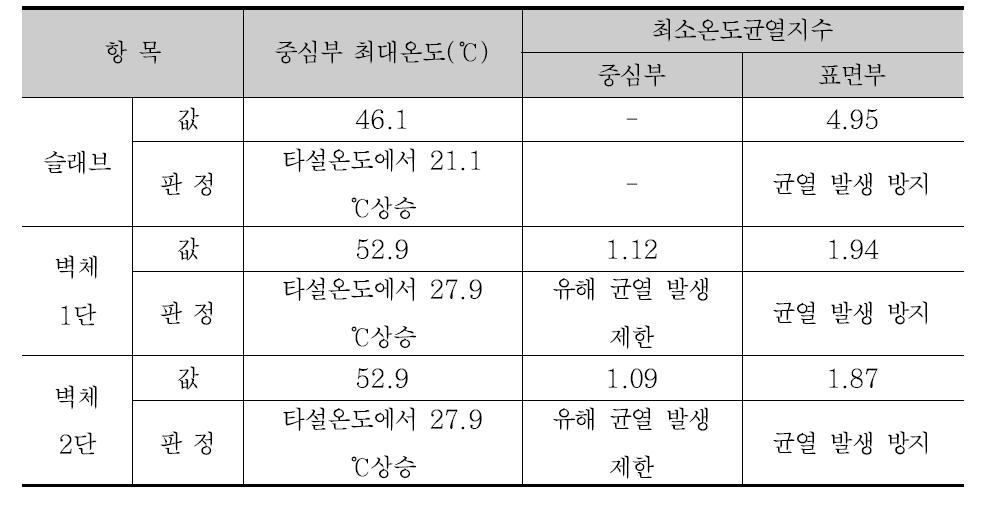 SG30FA20 해석결과 종합