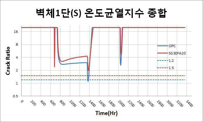 벽체 1단 표면부 온도균열지수 이력 비교