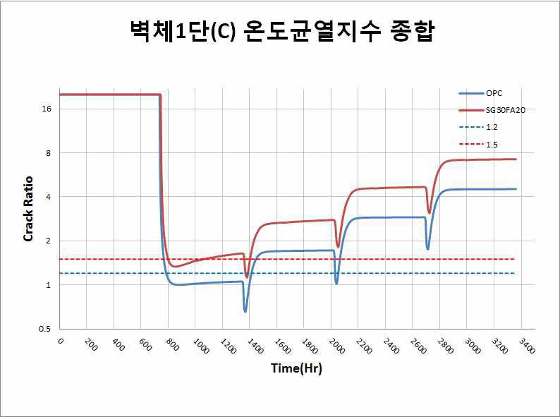 벽체 1단 중심부 온도균열지수 이력 비교