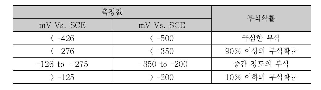 반전지 전위법에 의한 측정값과 부식확률의 관계