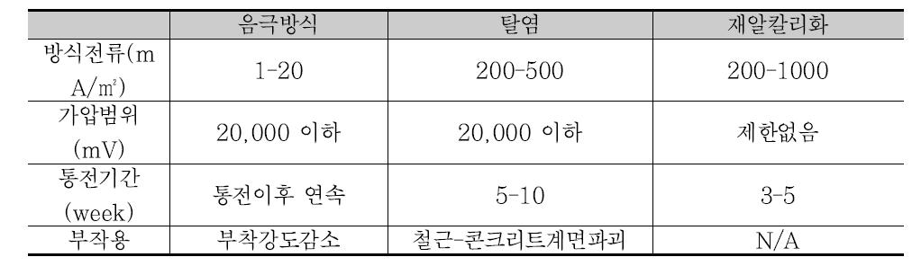 전기방식법의 개요