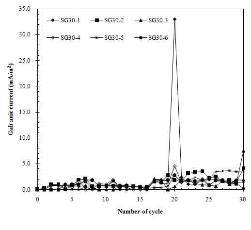 SG30 콘크리트의 갈바닉전류