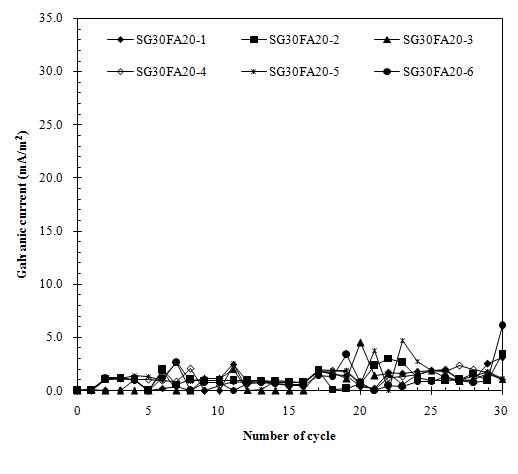 SG30FA20 콘크리트의 갈바닉전류