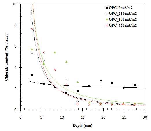 통전전류에 따른 OPC 콘크리트의 염소이온 프로파일