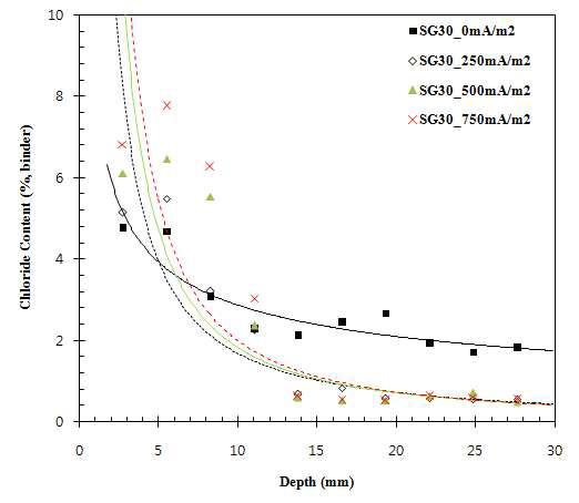 통전전류에 따른 SG30 콘크리트의 염소이온 프로파일