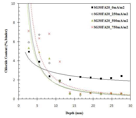 통전전류에 따른 SG30FA20 콘크리트의 염소이온