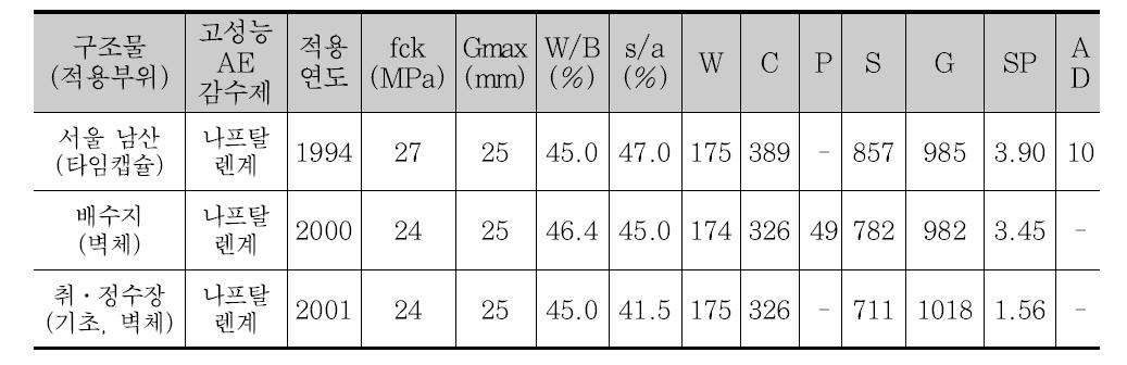 국내 고내구성 콘크리트 적용 배합