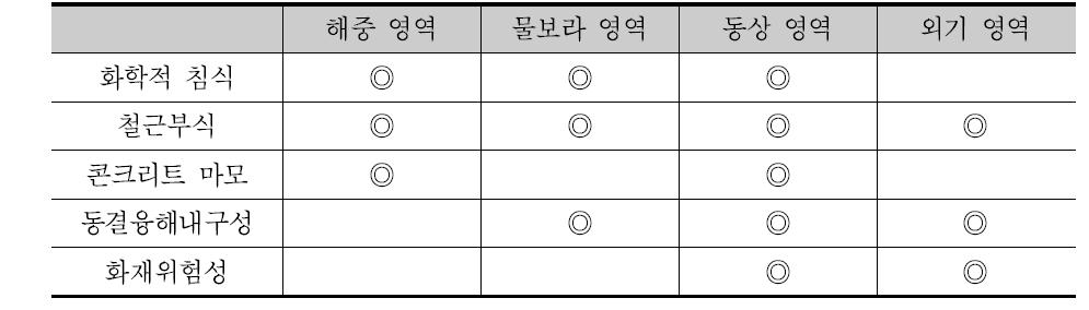 콘크리트의 적용 영역별 고려사항