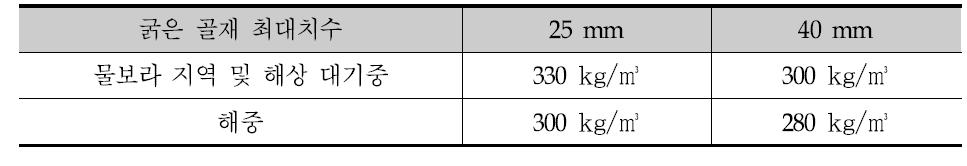 굵은 골재 최대치수에 따른 단위시멘트량