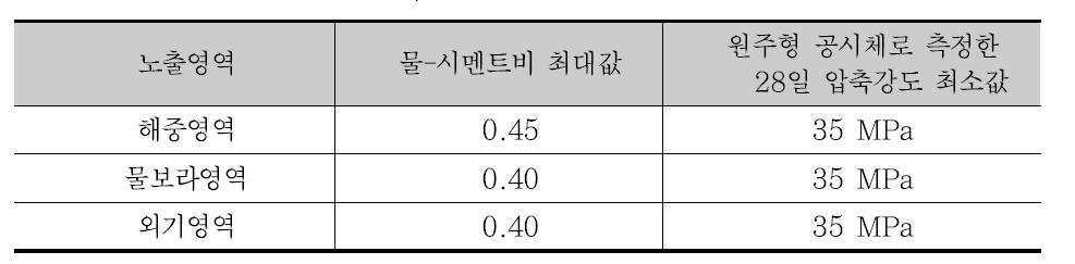 물-시멘트비와 압축강도