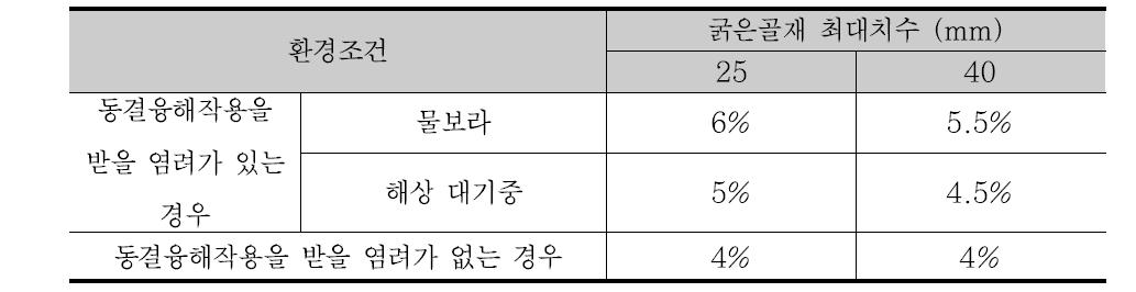 굵은골재 최대치수에 따른 연행공기량