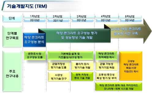 미시 TRM