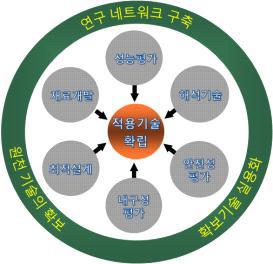 연구 추진 전략