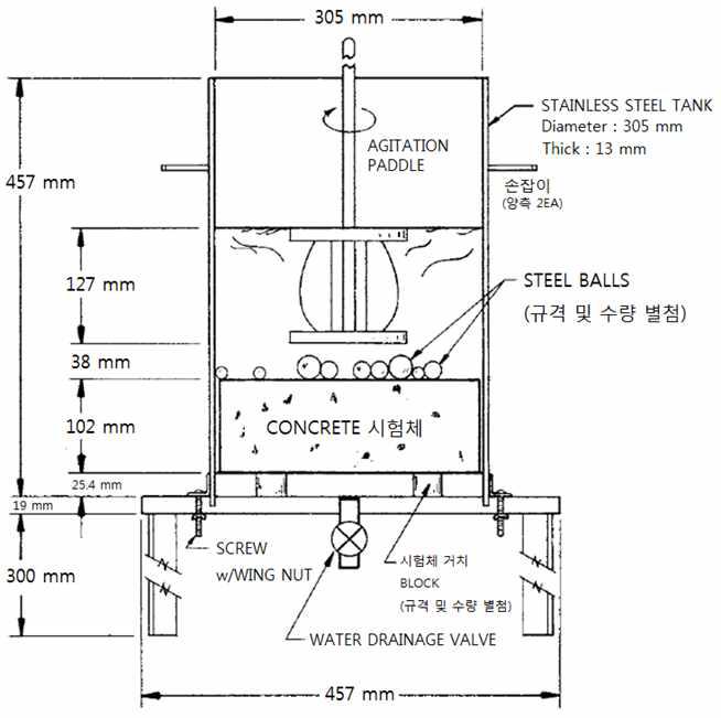 콘크리트 물리적 침식저항성 평가 장치 도식