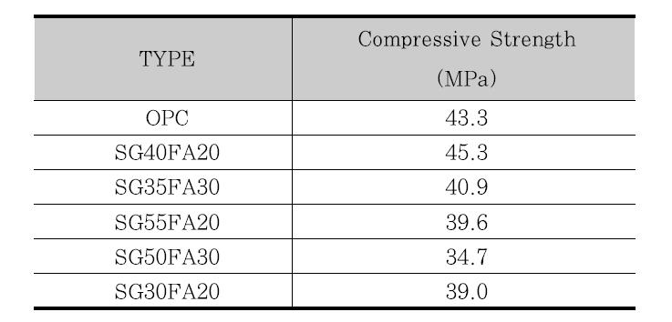 해양 콘크리트 기본배합 압축강도