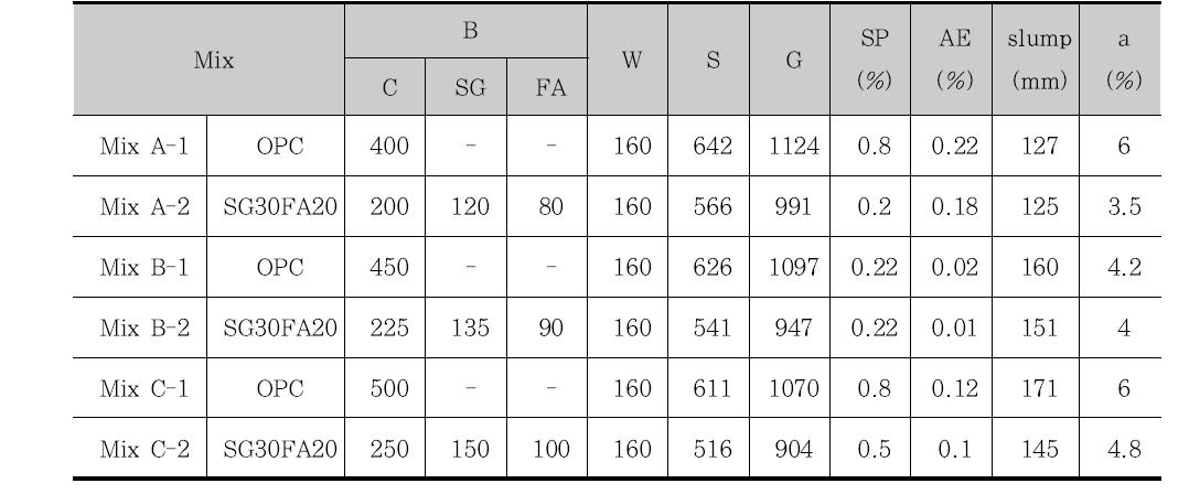 혼합시멘트 사용에 따른 내구성 평가를 위한 콘크리트 배합표